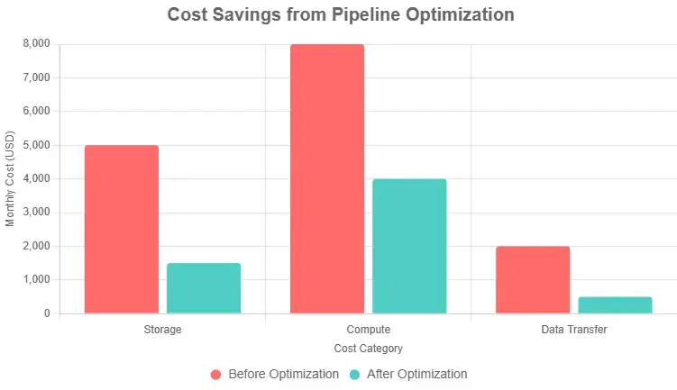 Cost Savings from Cloud Data Pipeline Optimization